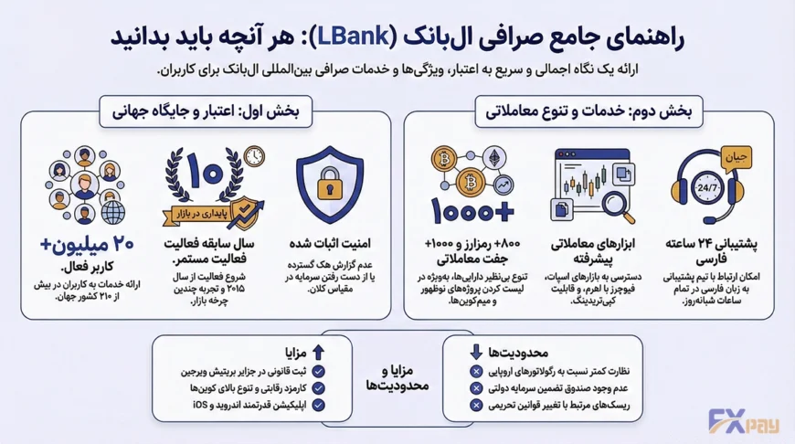 اینفوگرافیک راهنمای جامع صرافی LBank شامل اعتبار جهانی، خدمات معاملاتی، پشتیبانی ۲۴ ساعته فارسی و مزایا و محدودیتها