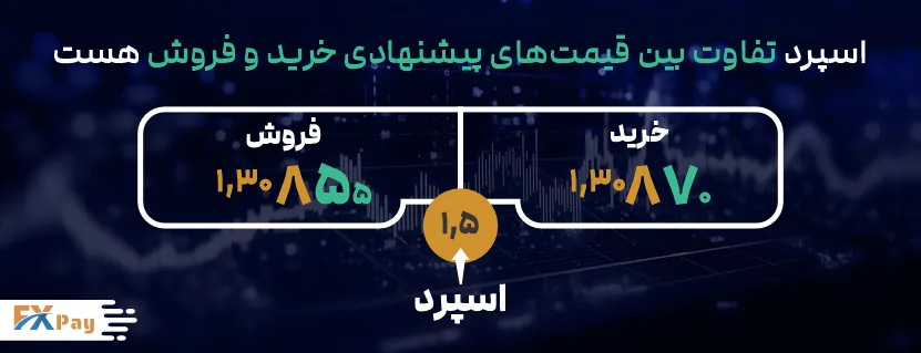 اسپرد چیست ؟ اسپرد تفاوت بین قیمتهای پیشنهادی خرید و فروش است