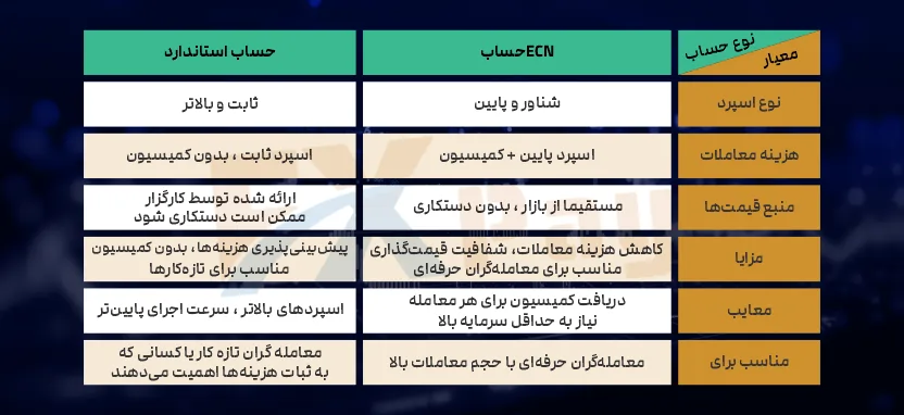 تفاوت اسپرد حساب&zwnj; ECN و استاندارد چیست؟