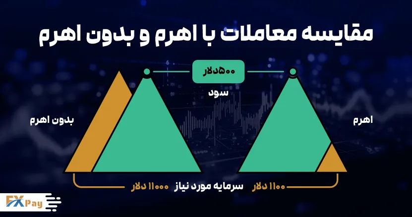 مقایسه اهرم در فارکس: سود و زیان با لوریج و بدون آن