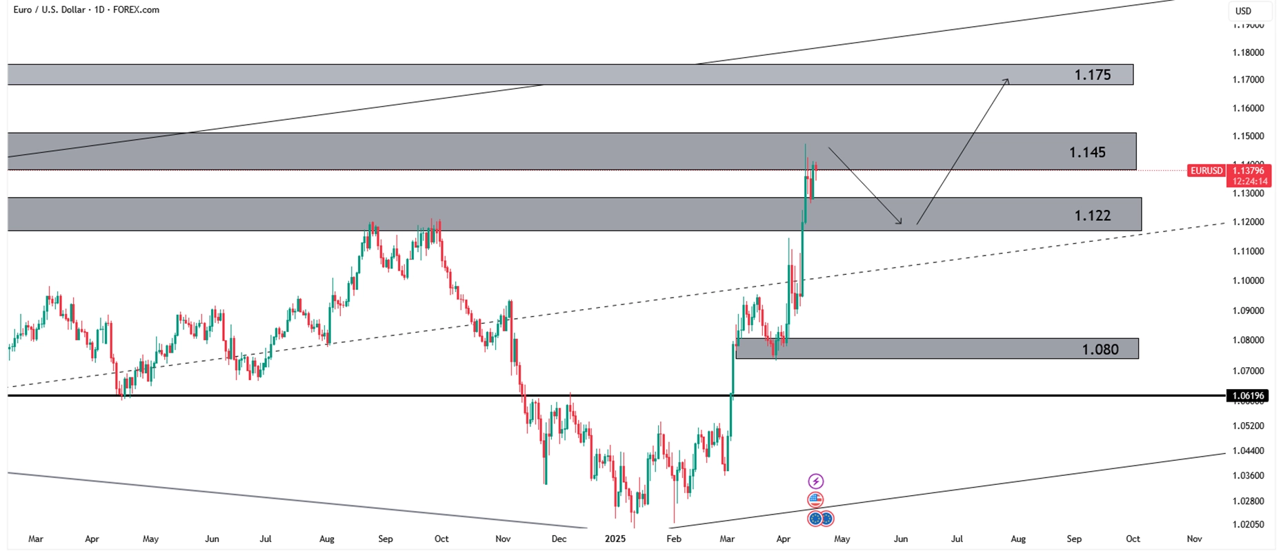 تحلیل نمودار یورو به دلار ( eur/usd ) - در تایم فریم روزانه - ۲۸ فروردین ۱۴۰۴