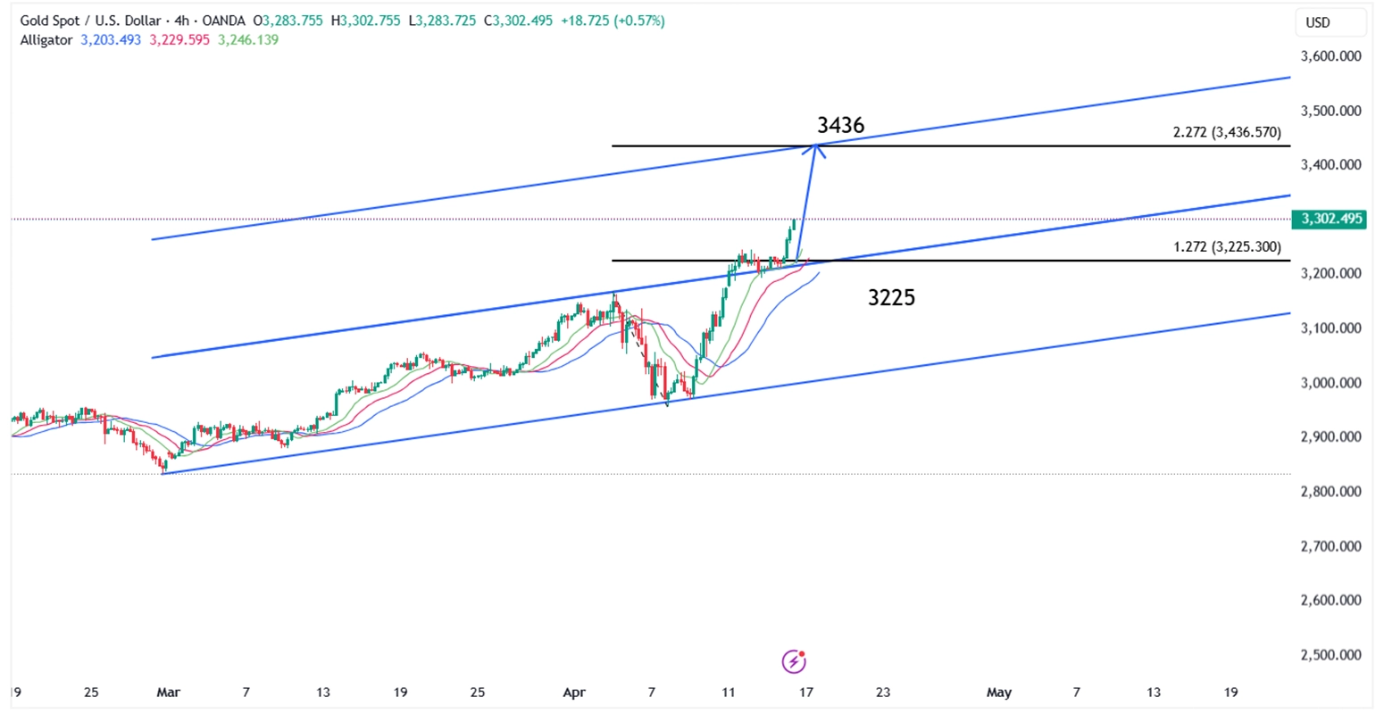 تحلیل نمودار اونس جهانی ( xau-usd ) - 16 april 2025 - ۲۷ فروردین ۱۴۰۴