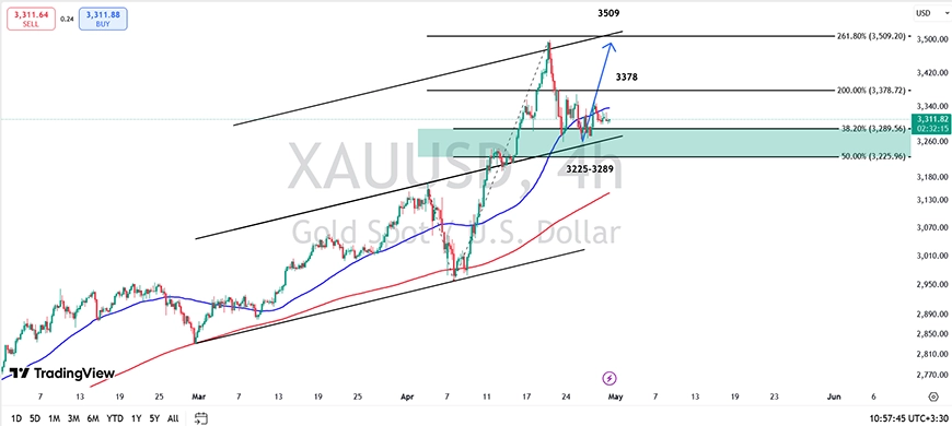 نمودار اونس طلا (XAUUSD) در تایم فریم چهار ساعته 10 اردیبهشت 1404