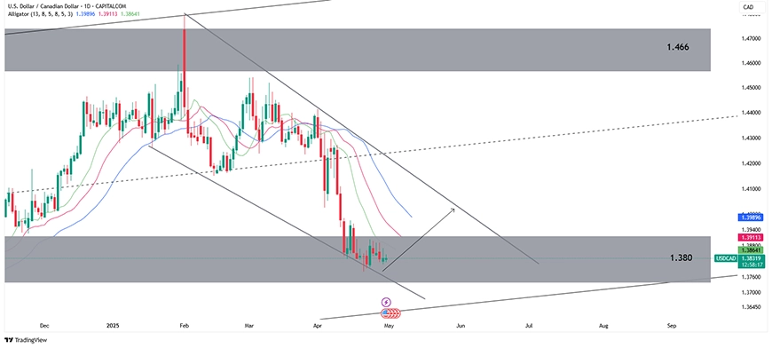 تایم فریم روزانه نماد USD/CAD 10 اردیبهشت 1404