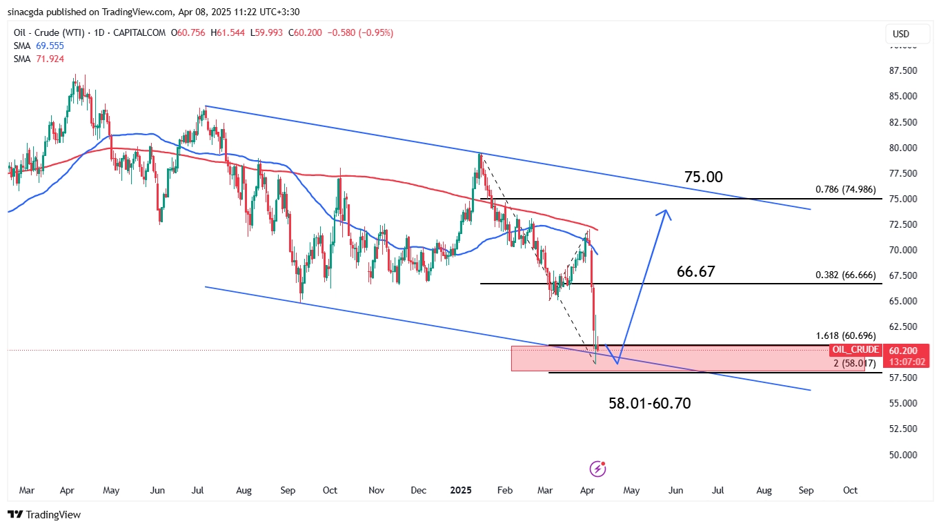 تحلیل تکنیکال چارت نفت خام (WTI ) | ۸ آوریل ۲۰۲۵