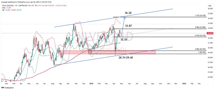 نمودار نقره (XAG/USD) در تایم فریم روزانه 08 اردیبهشت 1404