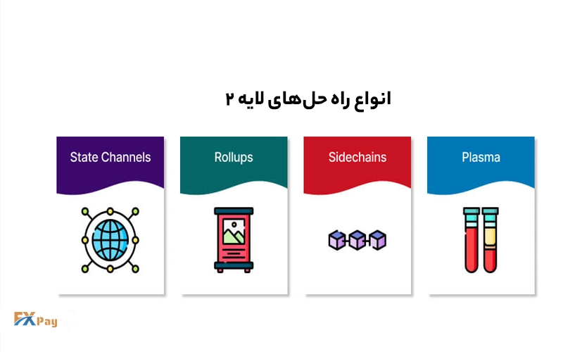 انواع راهحلهای لایه دوم بلاکچین، شامل State Channels، Rollups، Sidechains و Plasma، نمایش دادهشده توسط Fxpay.co