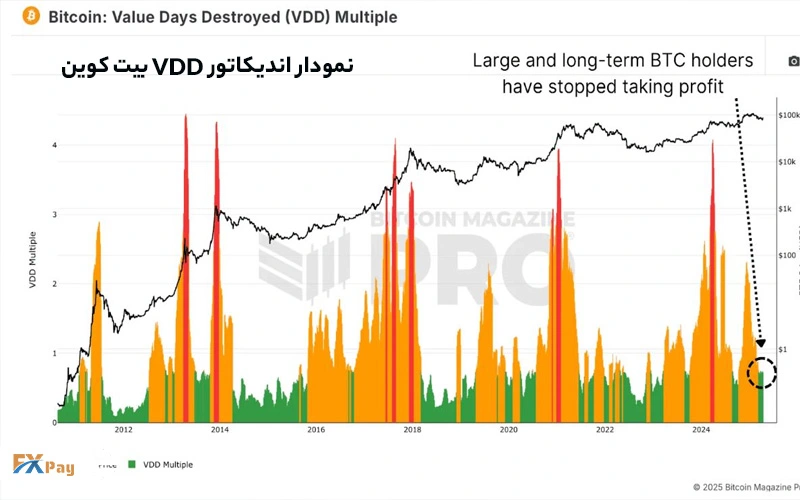 نمودار اندیکاتور VDD برای بیت کوین در سال ۲۰۲۵