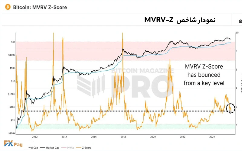 نمودار شاخص MVRV Z برای بیت کوین در سال ۲۰۲۵ و تحلیل روندهای قیمتی