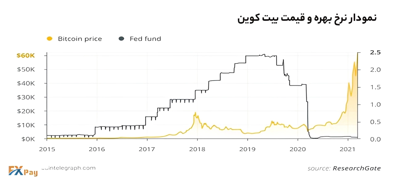 نمودار نرخ بهره فدرال رزرو و قیمت بیت کوین