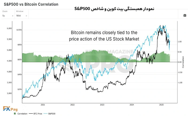 همبستگی بیت کوین و S&P500 و تأثیر آن بر قیمت بیت کوین در سال ۲۰۲۵
