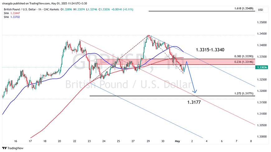 نمودار پوند/دلار آمریکا (GBP/USD) در تایم فریم چهار ساعته,11 اردیبهشت 1404