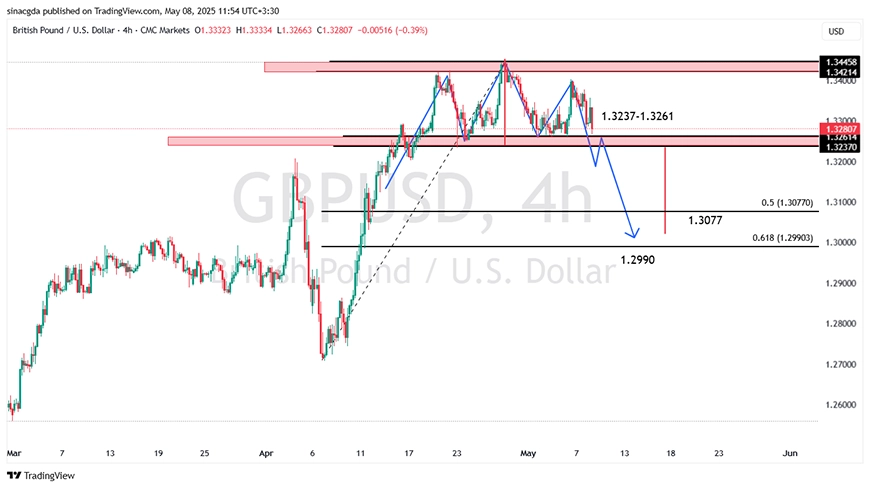 نمودار پوند/دلار آمریکا (GBP/USD) در تایم فریم چهار ساعته,18 اردیبهشت 1404