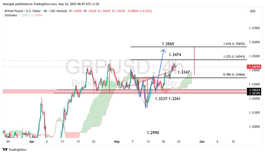 نمودار تحلیل تکنیکال GBP/USD در تایم فریم چهار ساعته با مقاومت 1.3474 - 01 خرداد 1404 