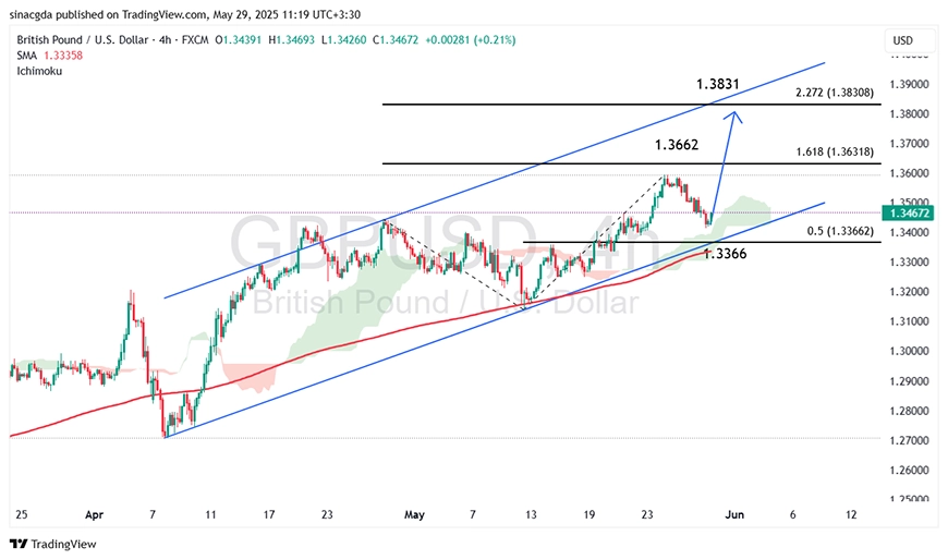نمودار تحلیل تکنیکال GBP/USD در تایم فریم چهار ساعته با مقاومت 1.3662 - 08 خرداد 1404