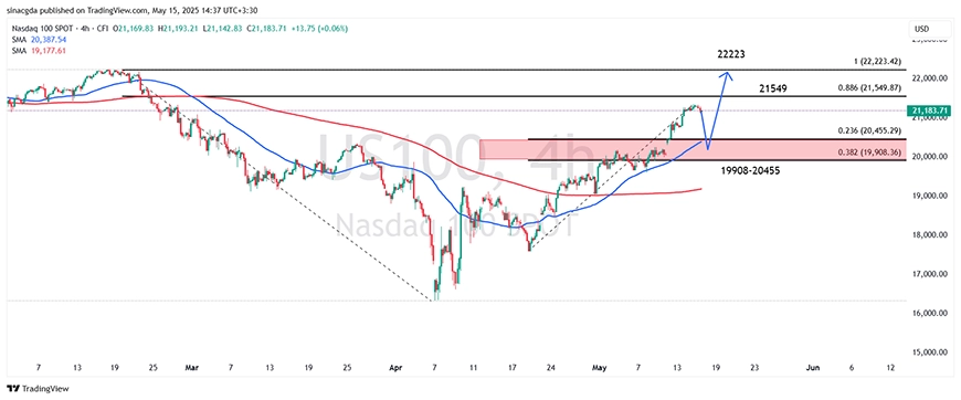 نمودار شاخص S&P500 در تایم فریم چهارساعته - 25 اردیبهشت 1404