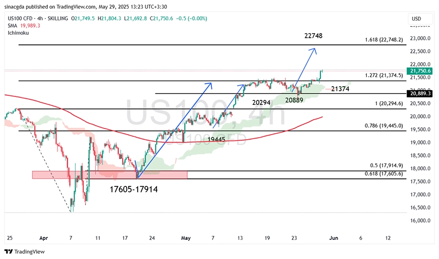 نمودار تحلیل تکنیکال US100 در تایم فریم چهار ساعته با مقاومت 21,374 - 08 خرداد 1404