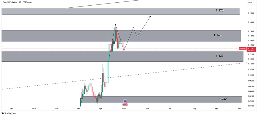نمودار EUR/USD در تایم فریم چهار ساعته 11 اردیبهشت 1404