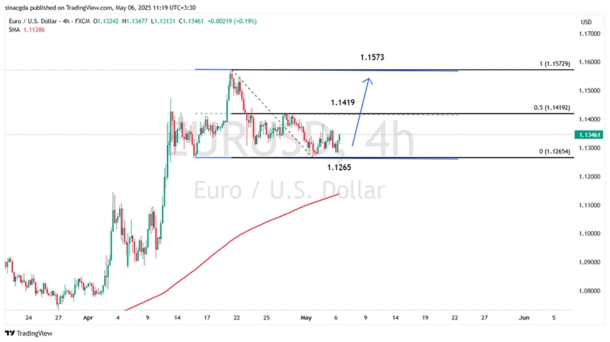 تحلیل تکنیکال یورو/دلار آمریکا (EUR/USD) در تایم فریم چهار ساعته 16 اردیبهشت