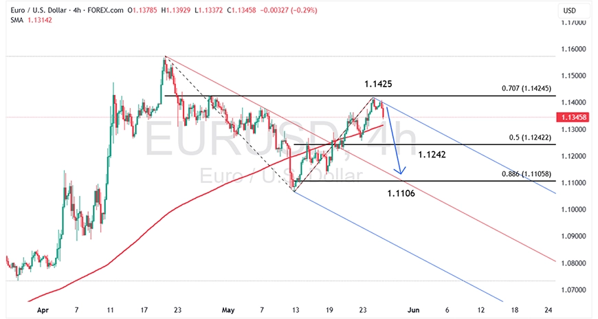 نمودار EUR/USD در تایم فریم چهار ساعته - ۶ خرداد ۱۴۰۴