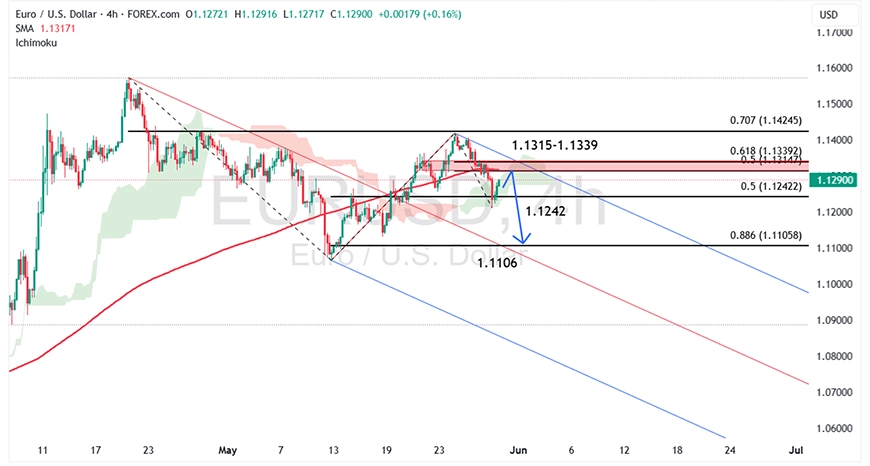 نمودار EUR/USD در تایم فریم چهار ساعته - 8 خرداد ۱۴۰۴| 29May2025