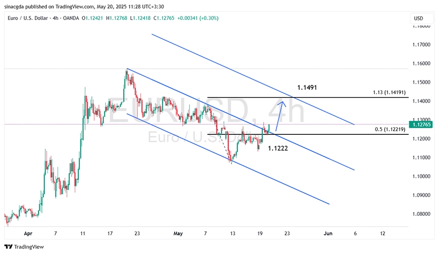 نمودار EUR/USD در تایم فریم چهار ساعته - 30 اردیبهشت 1404