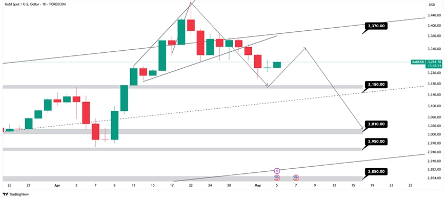 نمودار اونس طلا (XAUUSD) در تایم فریم چهار ساعته:15 اردیبهشت 1404