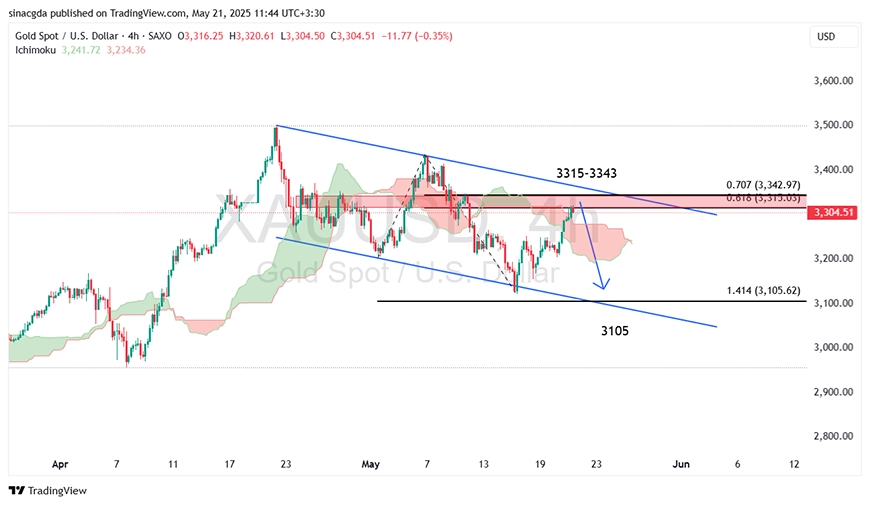 تحلیل تکنیکال XAU/USD در تایم فریم چهار ساعته - 31 اردیبهشت 1404