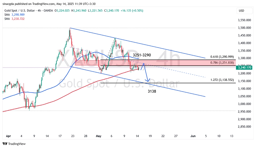 نمودار تکنیکال طلا XAU/USD در تایم فریم چهار ساعته با کانال نزولی و سطوح فیبوناچی 24 اردیبهشت 1404