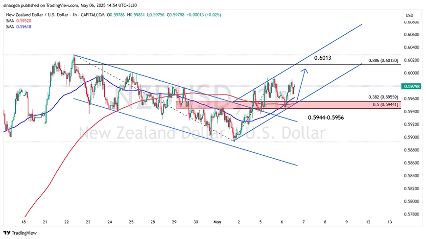 نمودار دلار نیوزلند/دلار آمریکا (NZD/USD) در تایم فریم روزانه,16 اردیبهشت 1404