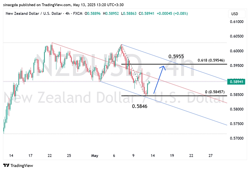 نمودار دلار نیوزلند/دلار آمریکا (NZD/USD) در تایم فریم چهار ساعته,23 اردیبهشت 1404