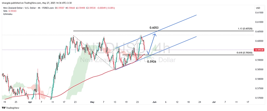 نمودار تکنیکال NZD/USD در تایمفریم 4 ساعته - 06 خرداد 1404