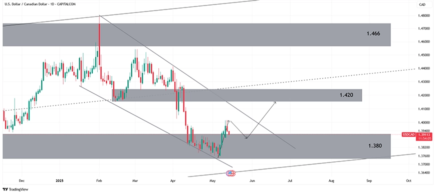 تایم فریم روزانه USD/CAD دلار کانادا,24 اردیبهشت 1404
