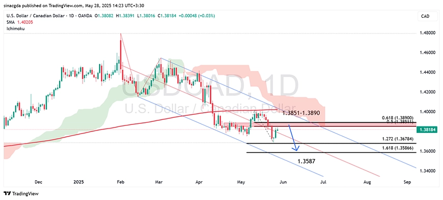 نمودار تحلیل تکنیکال USD/CAD در تایم فریم روزانه با مقاومت 1.3890 - 07 خرداد 1404