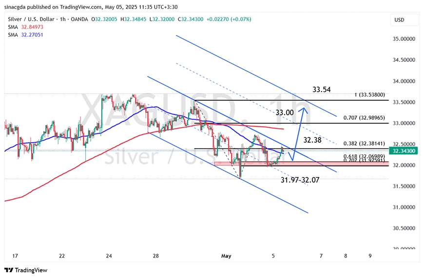 نمودار نقره (XAG/USD) در تایم فریم یک ساعته 15 اردیبهشت 1404