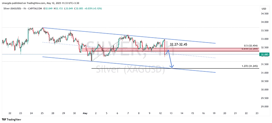 نمودار نقره (XAG/USD) در تایم فریم یک ساعته
22 اردیبهشت 1404