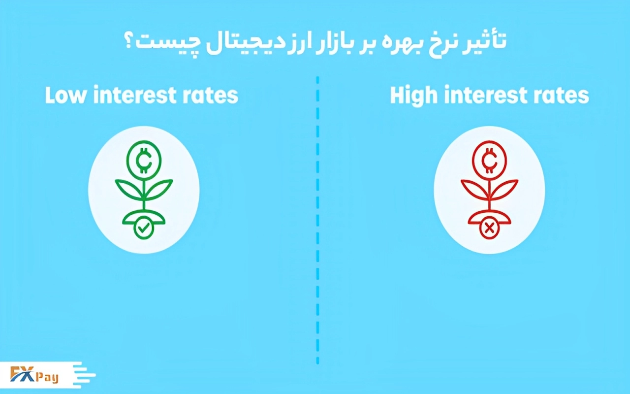 تاثیر نرخ بهره پایین و بالا بر بازار ارز دیجیتال