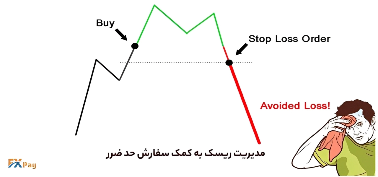 مدیریت ریسک با استفاده از حد ضرر در معاملات