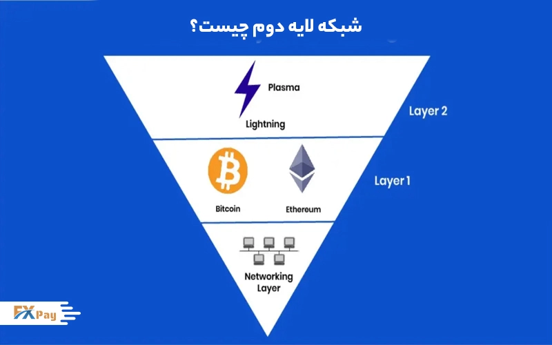 نمودار لایههای بلاکچین، نمایش شبکههای لایه دوم (Layer 2) شامل Plasma و Lightning، متصل به لایه اول (Layer 1) با بیتکوین و اتریوم، ارائهشده توسط Fxpay.co