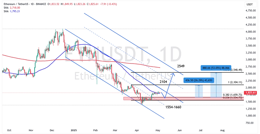 چارت اتریوم در تایم فریم روزانه برای واچ لیست هفتگی ( 5-11May 2025 )