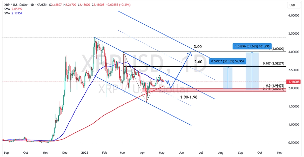 چارت ریپل در تایم فریم روزانه برای واچ لیست هفتگی ( 5-11May 2025 )
