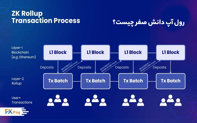 نمودار فرآیند تراکنش رول‌آپ دانش صفر (ZK Rollup)، نمایش لایه اول (L1) اتریوم و لایه دوم (L2) با دسته‌های تراکنش، ارائه‌شده توسط Fxpay.co
