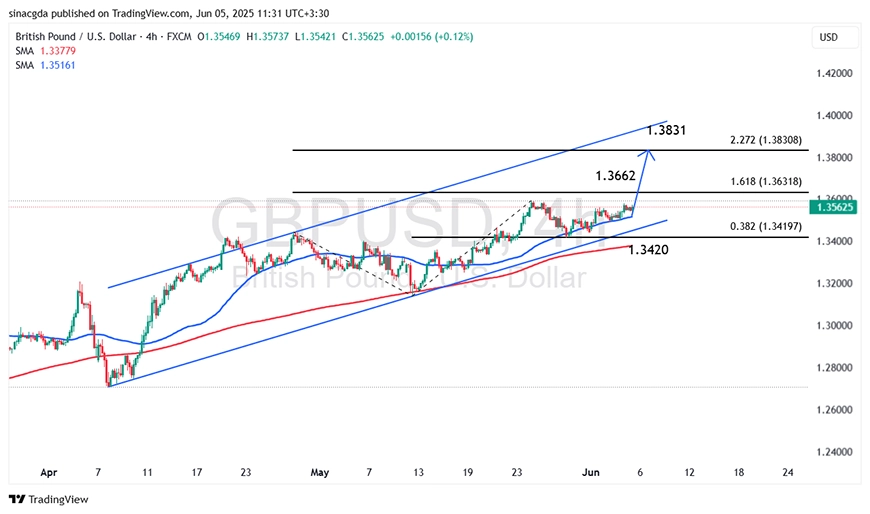 تحلیل تکنیکال GBP/USD - تایم‌فریم ۴ ساعته - تحلیل پوند انگلیس (GBP/USD) | 15 خرداد ۱۴۰۴ 