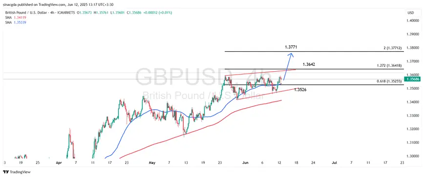 تحلیل تکنیکال GBP/USD - تایم‌فریم ۴ ساعته - 22 خرداد 1404