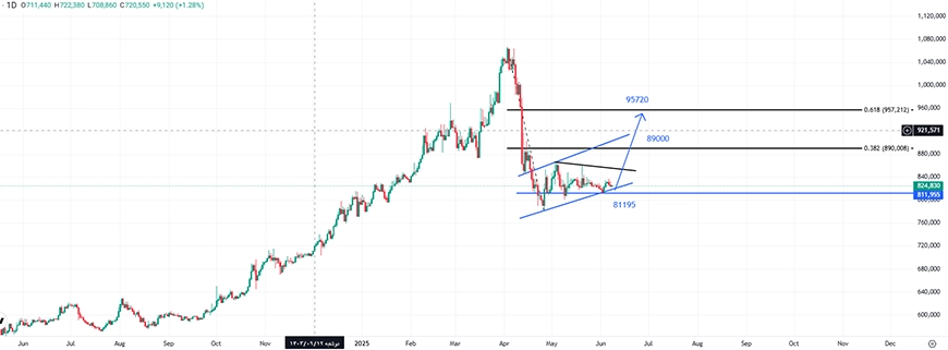 نمودار تکنیکال USD/IRR در تایم‌فریم روزانه - 18 خرداد 1404