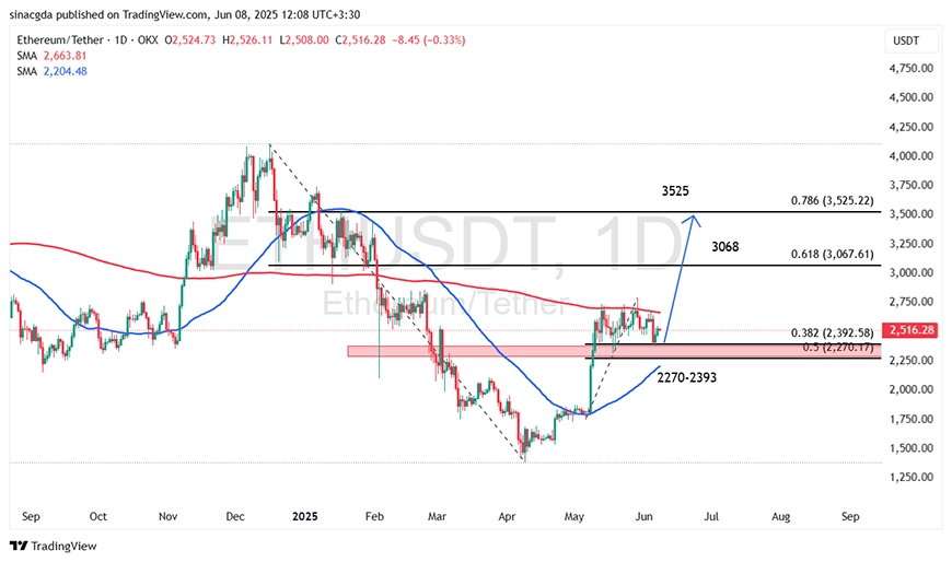 نمودار تکنیکال ETH/USDT در تایم‌فریم روزانه - 18 خرداد 1404