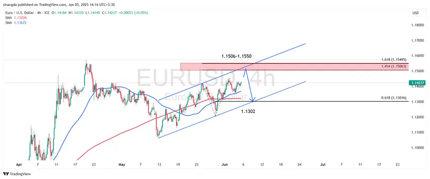 نمودار تکنیکال EUR/USD در تایم‌فریم ۴ ساعته - 14 خرداد 1404