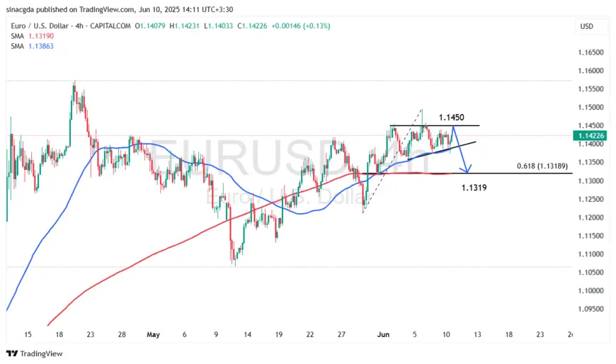 نمودار تکنیکال EUR/USD در تایم‌فریم ۴ ساعته - 20 خرداد 1404