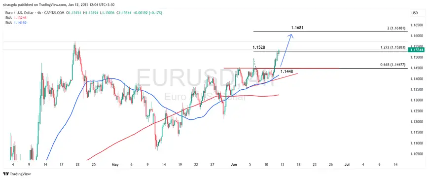 تحلیل تکنیکال EUR/USD - تایم فریم ۴ ساعته - 22 خرداد 1404