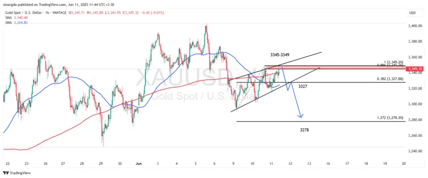 نمودار تکنیکال XAU/USD در تایم‌فریم ۱ ساعته - 21 خرداد 1404
